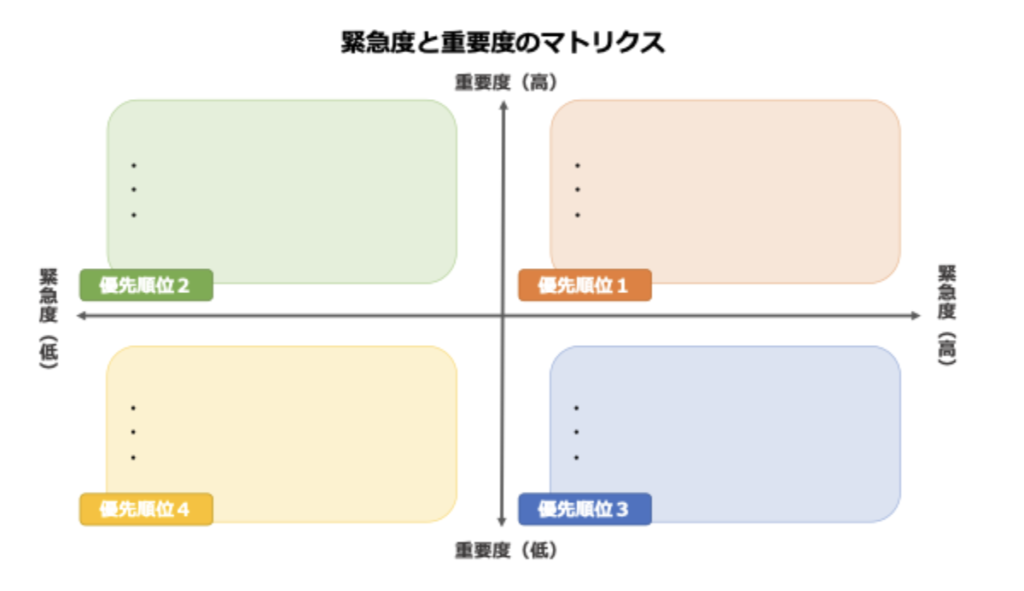 緊急度と重要度のマトリクス